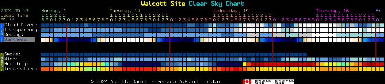 Current forecast for Walcott Site Clear Sky Chart