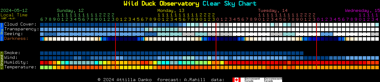 Current forecast for Wild Duck Observatory Clear Sky Chart