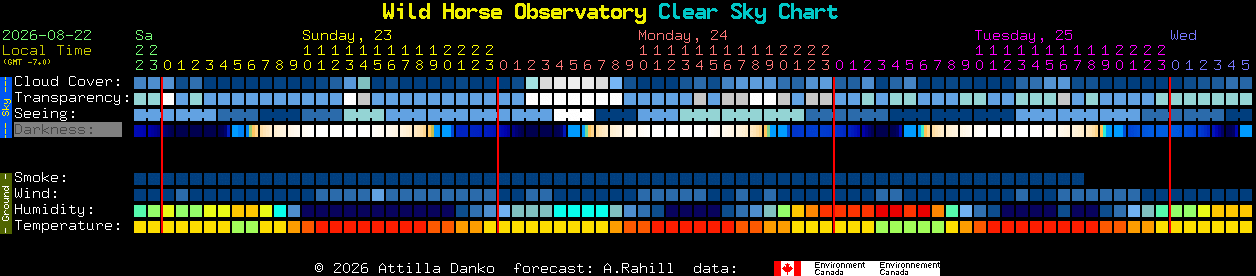 Current forecast for Wild Horse Observatory Clear Sky Chart