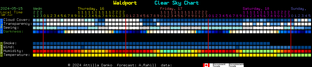Current forecast for Waldport Clear Sky Chart