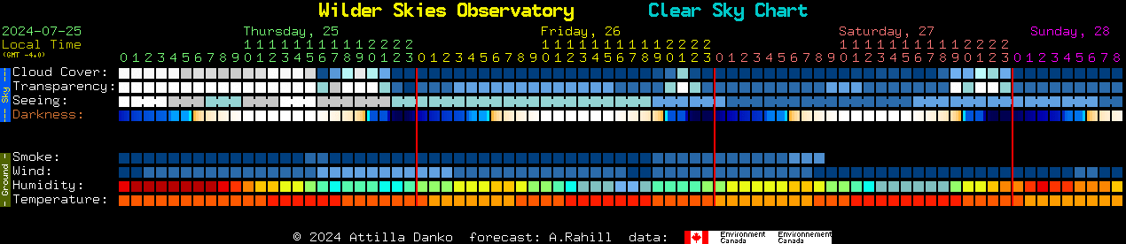 Current forecast for Wilder Skies Observatory Clear Sky Chart