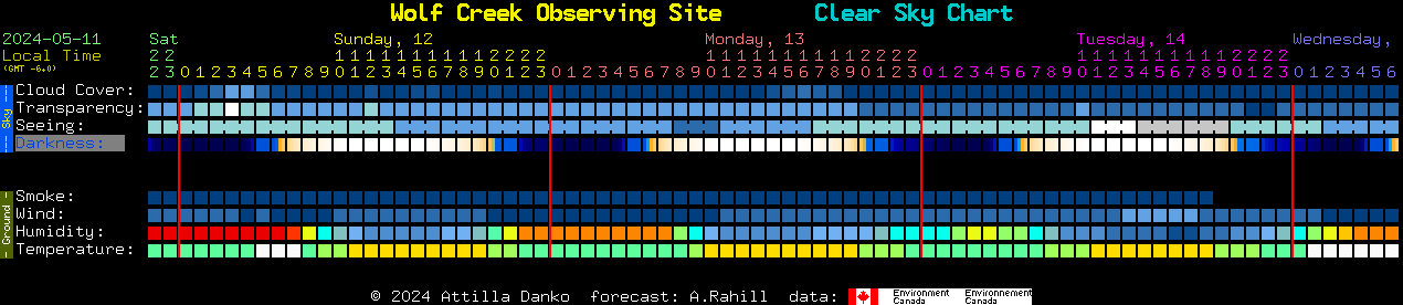 Current forecast for Wolf Creek Observing Site Clear Sky Chart