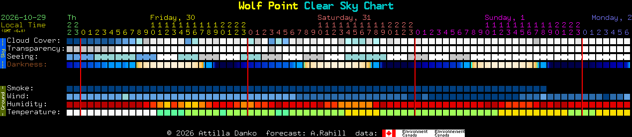 Current forecast for Wolf Point Clear Sky Chart