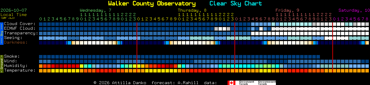 Current forecast for Walker County Observatory Clear Sky Chart