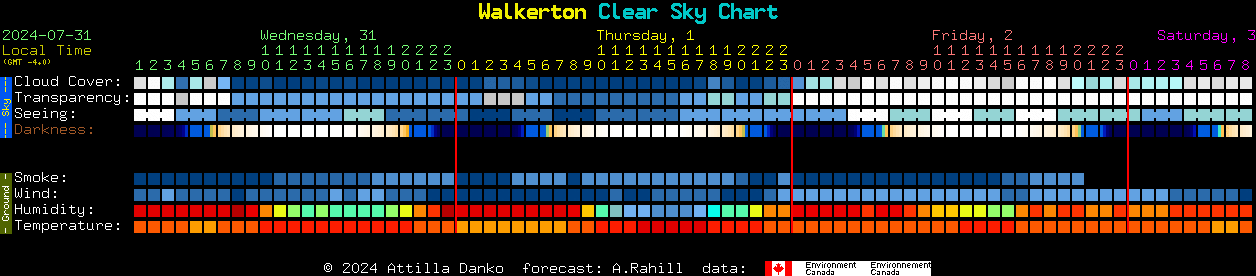 Current forecast for Walkerton Clear Sky Chart