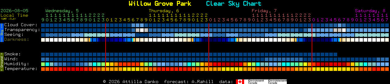 Current forecast for Willow Grove Park Clear Sky Chart