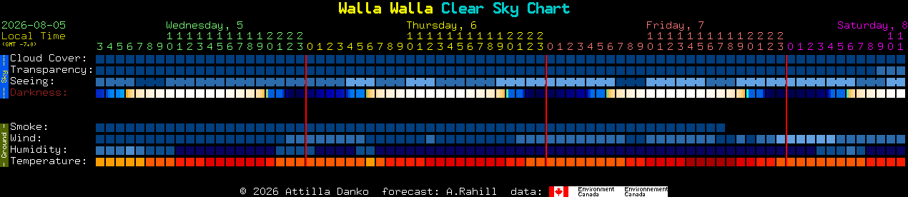 Current forecast for Walla Walla Clear Sky Chart