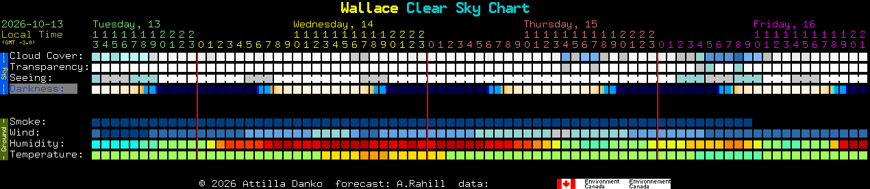 Current forecast for Wallace Clear Sky Chart
