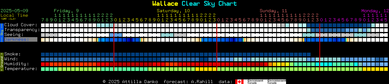Current forecast for Wallace Clear Sky Chart