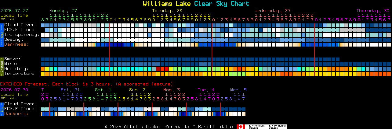 Current forecast for Williams Lake Clear Sky Chart