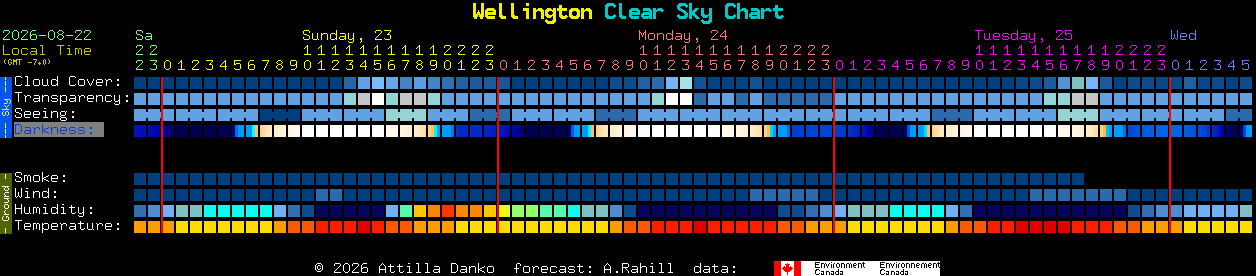 Current forecast for Wellington Clear Sky Chart