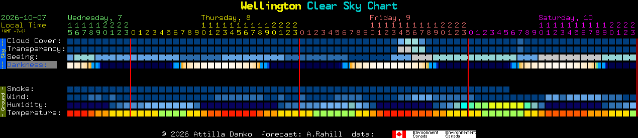 Current forecast for Wellington Clear Sky Chart