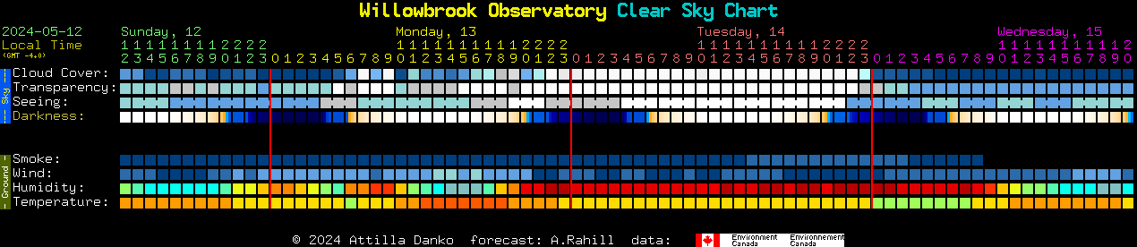 Current forecast for Willowbrook Observatory Clear Sky Chart