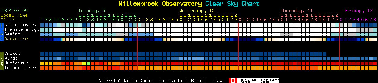 Current forecast for Willowbrook Observatory Clear Sky Chart