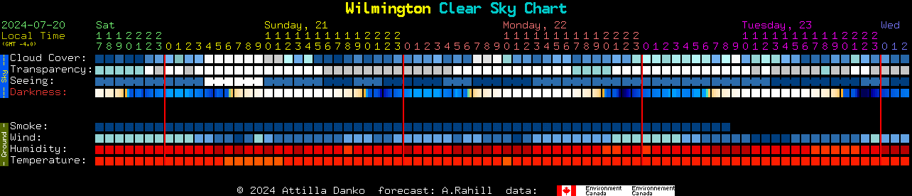 Current forecast for Wilmington Clear Sky Chart