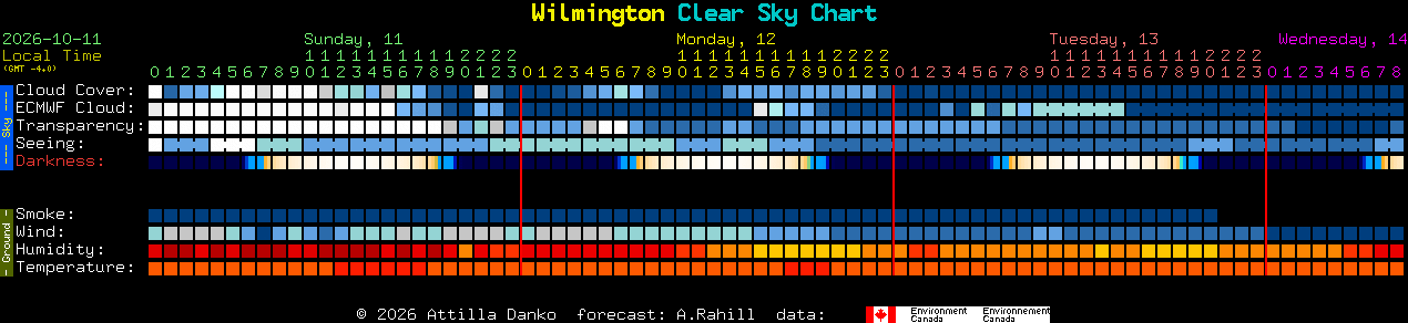 Current forecast for Wilmington Clear Sky Chart
