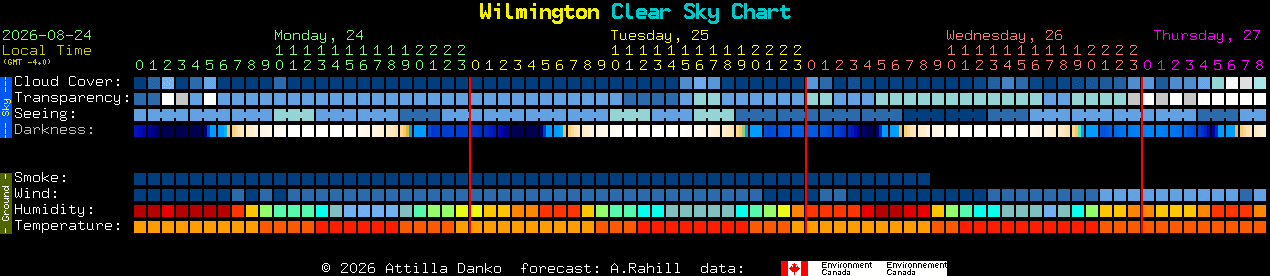 Current forecast for Wilmington Clear Sky Chart