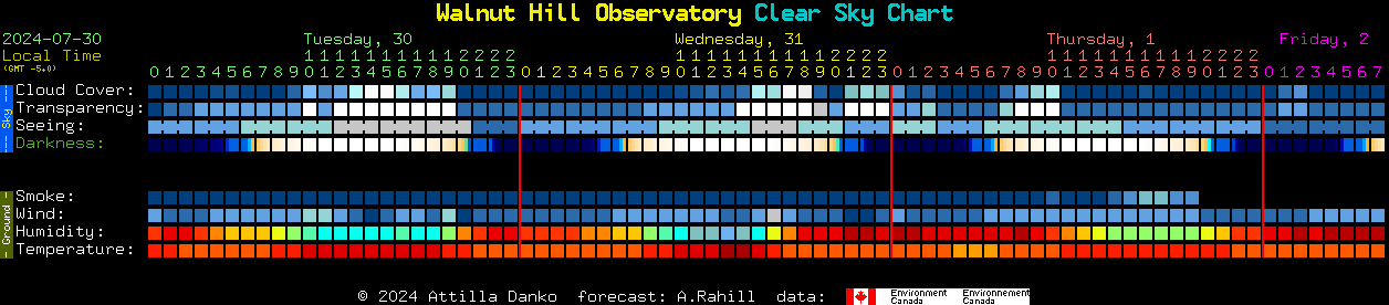 Current forecast for Walnut Hill Observatory Clear Sky Chart