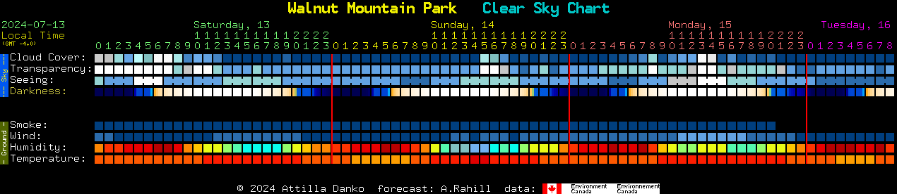 Current forecast for Walnut Mountain Park Clear Sky Chart