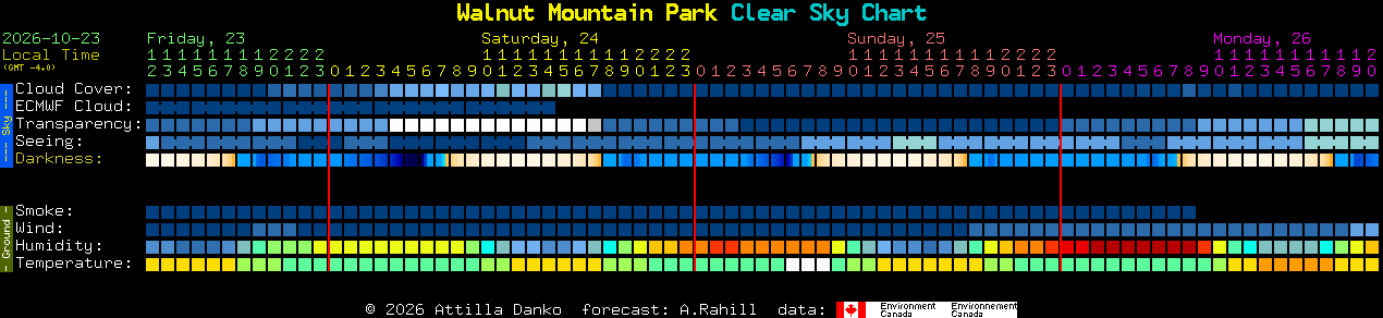 Current forecast for Walnut Mountain Park Clear Sky Chart