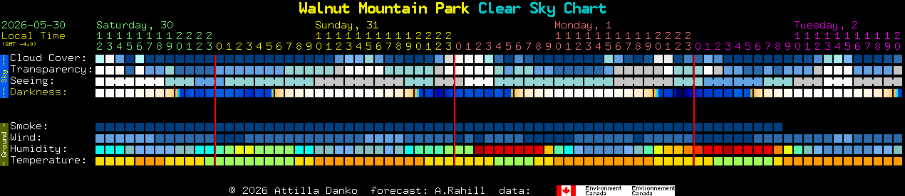 Current forecast for Walnut Mountain Park Clear Sky Chart