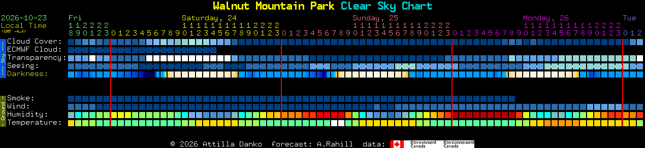 Current forecast for Walnut Mountain Park Clear Sky Chart