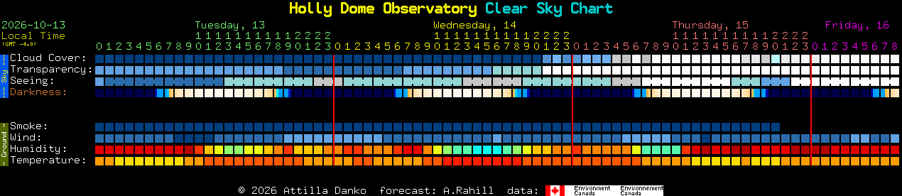 Current forecast for Holly Dome Observatory Clear Sky Chart