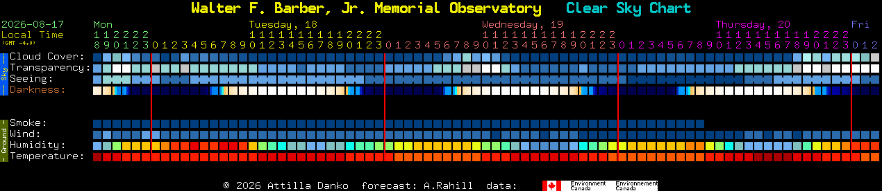 Current forecast for Walter F. Barber, Jr. Memorial Observatory Clear Sky Chart