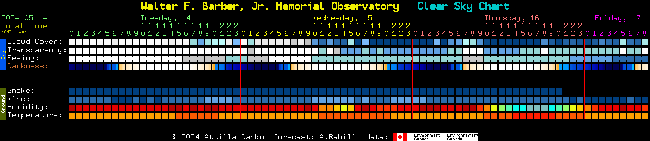 Current forecast for Walter F. Barber, Jr. Memorial Observatory Clear Sky Chart