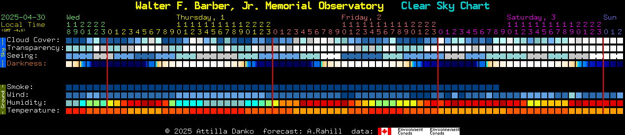 Current forecast for Walter F. Barber, Jr. Memorial Observatory Clear Sky Chart