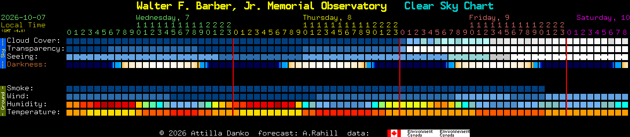 Current forecast for Walter F. Barber, Jr. Memorial Observatory Clear Sky Chart