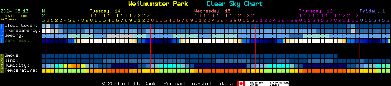 Current forecast for Weilmunster Park Clear Sky Chart