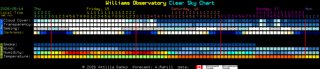 Current forecast for Williams Observatory Clear Sky Chart