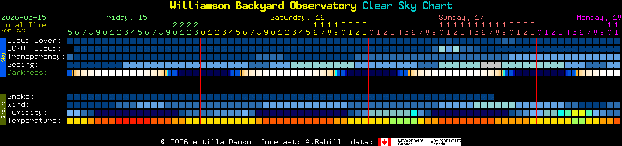 Current forecast for Williamson Backyard Observatory Clear Sky Chart
