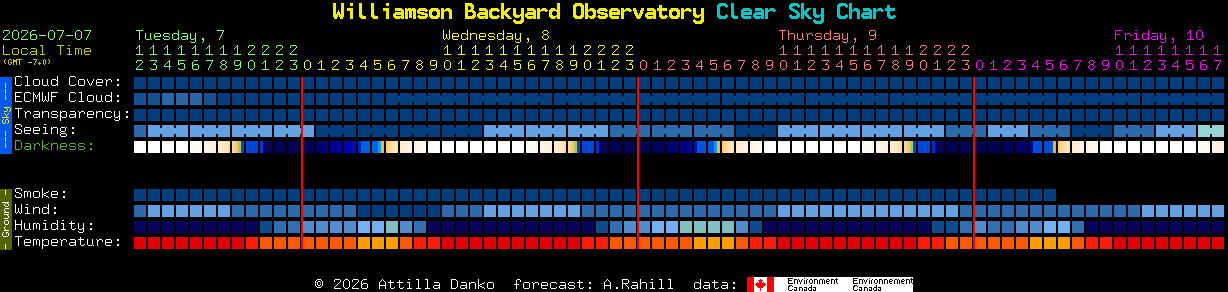Current forecast for Williamson Backyard Observatory Clear Sky Chart