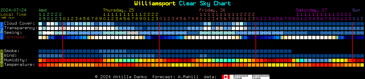 Current forecast for Williamsport Clear Sky Chart
