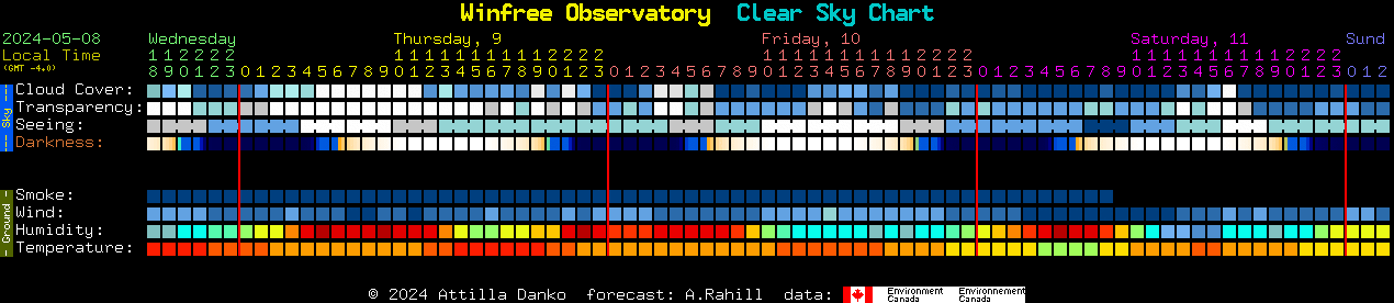 Current forecast for Winfree Observatory Clear Sky Chart