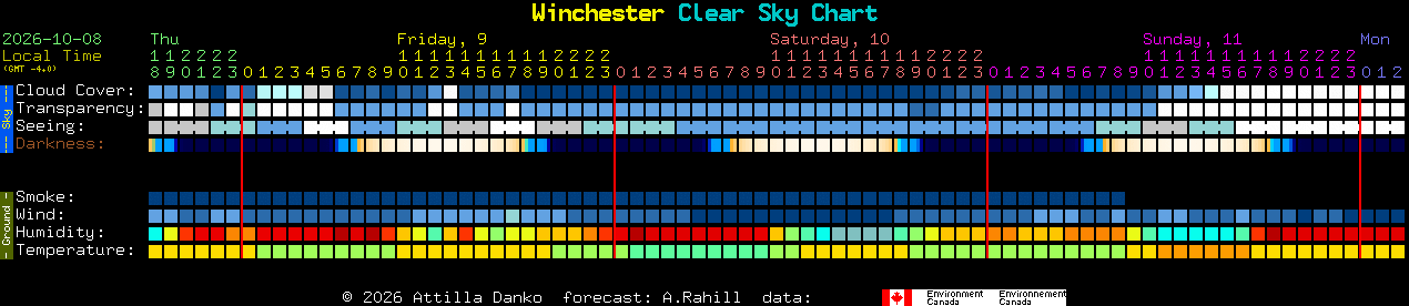 Current forecast for Winchester Clear Sky Chart