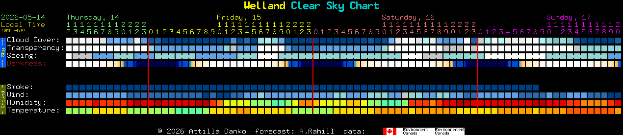 Current forecast for Welland Clear Sky Chart