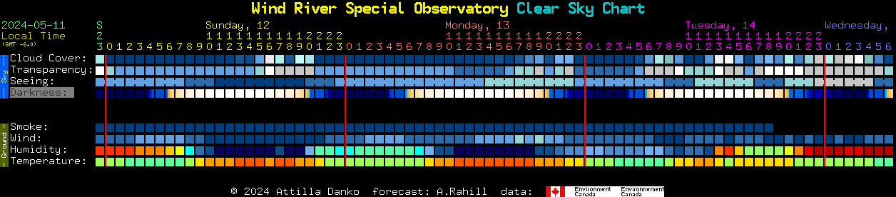 Current forecast for Wind River Special Observatory Clear Sky Chart