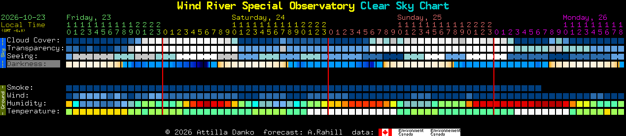 Current forecast for Wind River Special Observatory Clear Sky Chart