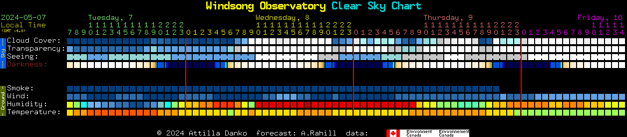 Current forecast for Windsong Observatory Clear Sky Chart