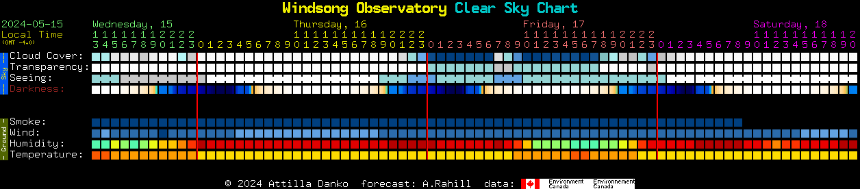 Current forecast for Windsong Observatory Clear Sky Chart