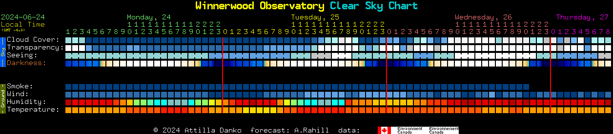 Current forecast for Winnerwood Observatory Clear Sky Chart