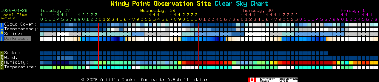Current forecast for Windy Point Observation Site Clear Sky Chart