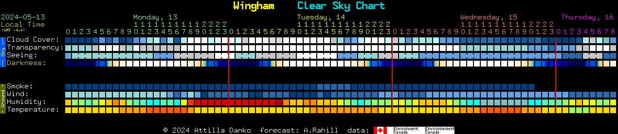 Current forecast for Wingham Clear Sky Chart