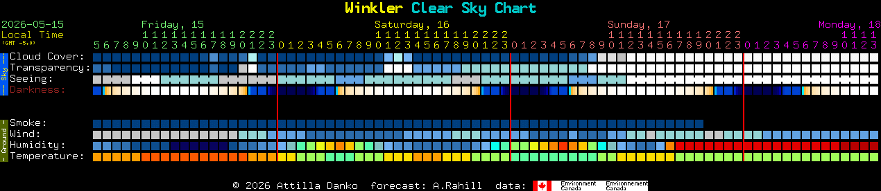 Current forecast for Winkler Clear Sky Chart