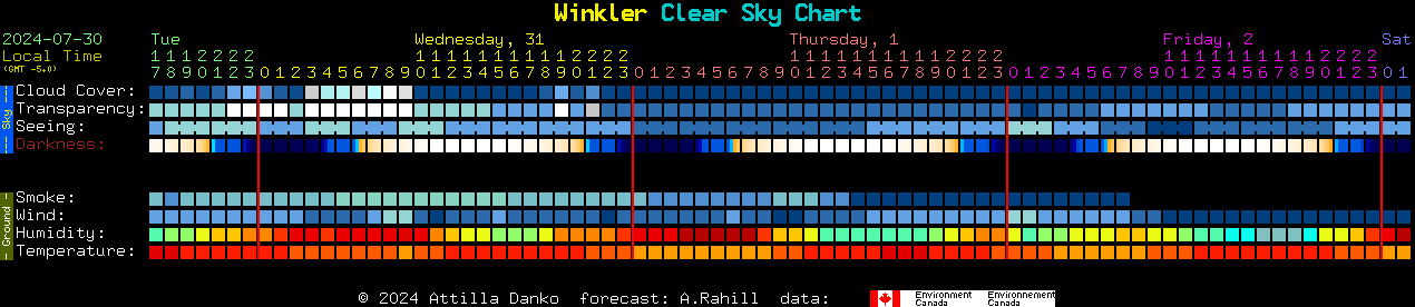Current forecast for Winkler Clear Sky Chart