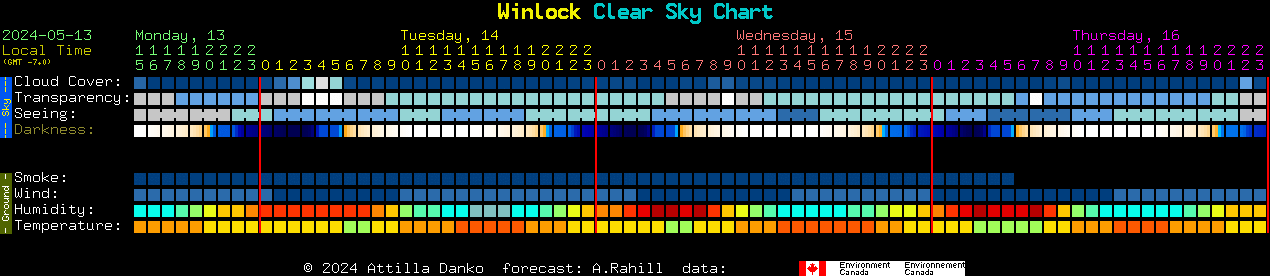 Current forecast for Winlock Clear Sky Chart