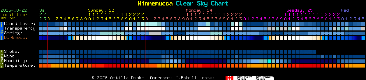 Current forecast for Winnemucca Clear Sky Chart